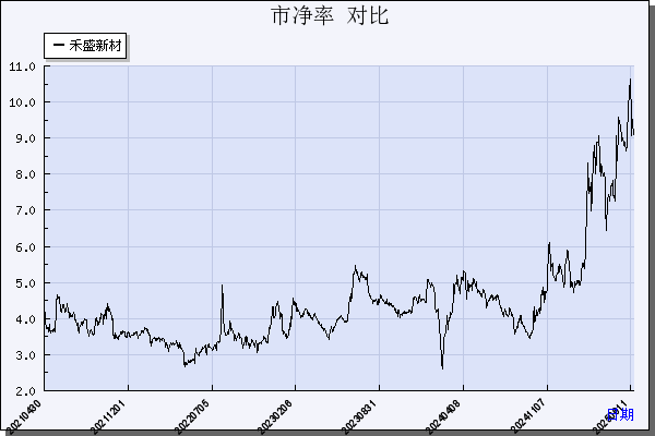 禾盛新材（002290）历年市净率对比
