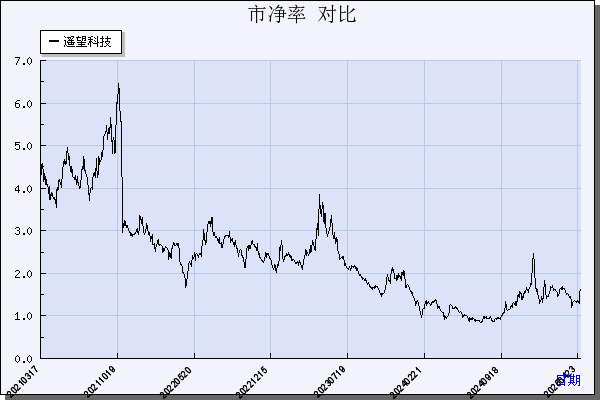 遥望科技（002291）历年市净率对比