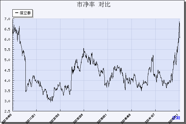 信立泰（002294）历年市净率对比