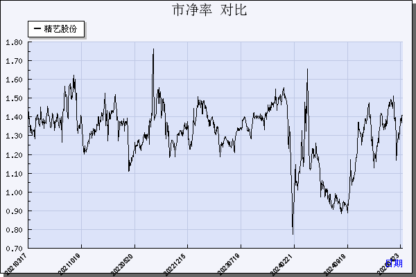 精艺股份（002295）历年市净率对比