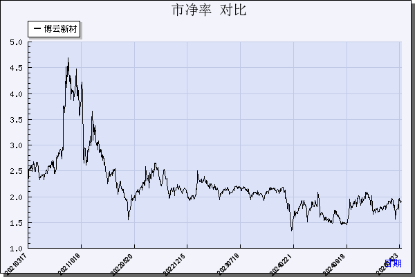 博云新材（002297）历年市净率对比