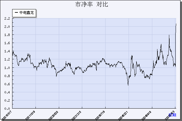 中电兴发（002298）历年市净率对比