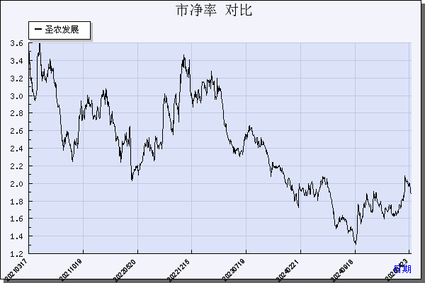 圣农发展（002299）历年市净率对比