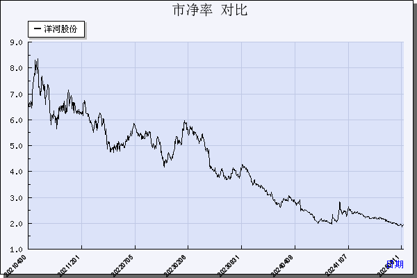 洋河股份（002304）历年市净率对比