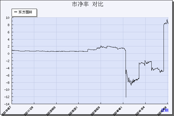 东方园林（002310）历年市净率对比