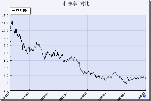 海大集团（002311）历年市净率对比