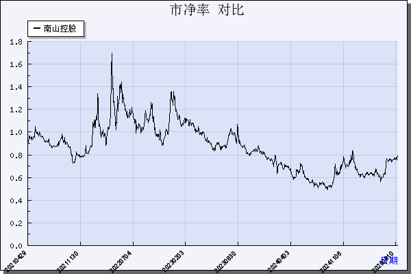 南山控股（002314）历年市净率对比