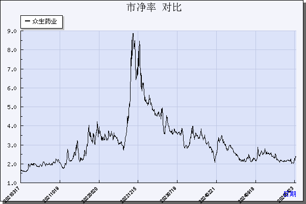 众生药业（002317）历年市净率对比