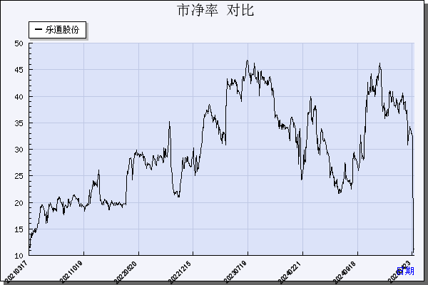 乐通股份（002319）历年市净率对比
