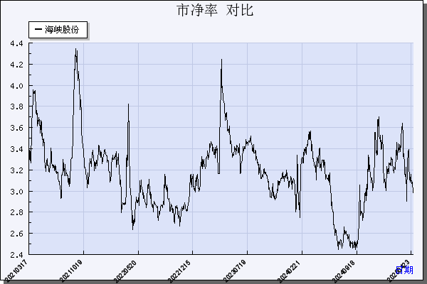 海峡股份（002320）历年市净率对比