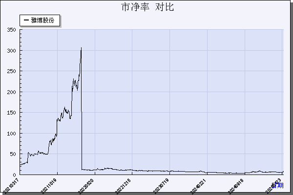 雅博股份（002323）历年市净率对比