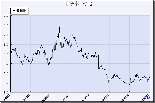 普利特（002324）历年市净率对比