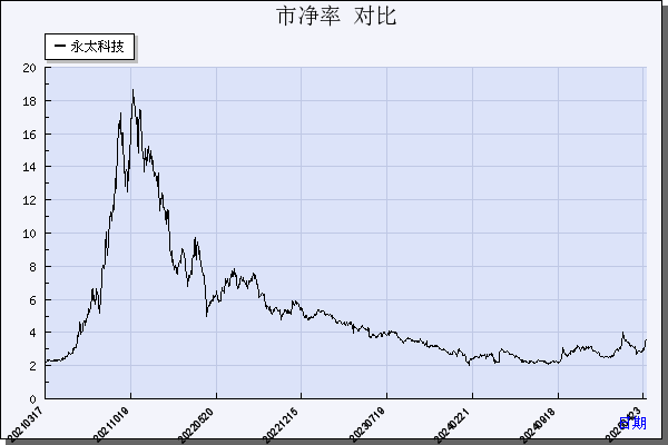 永太科技（002326）历年市净率对比