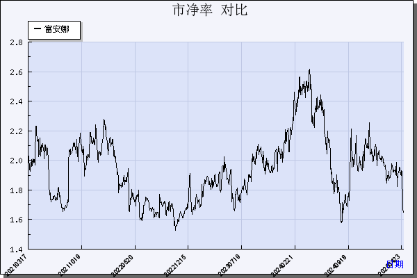 富安娜（002327）历年市净率对比