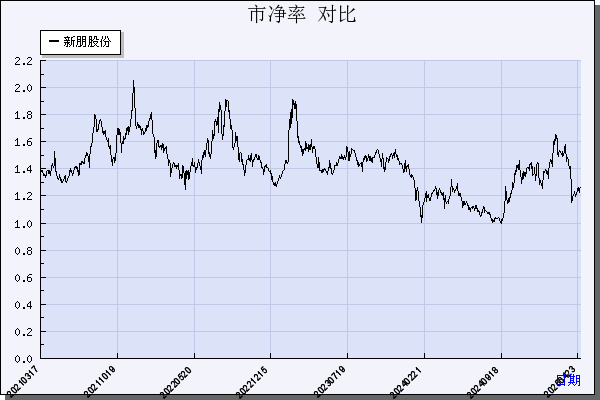 新朋股份（002328）历年市净率对比