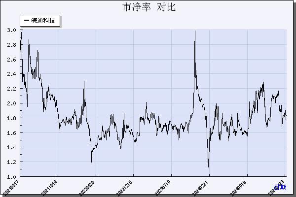 皖通科技（002331）历年市净率对比
