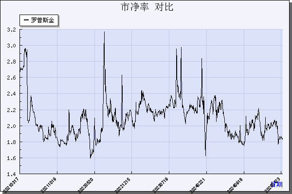 罗普斯金（002333）历年市净率对比