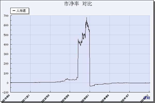 *ST人乐（002336）历年市净率对比