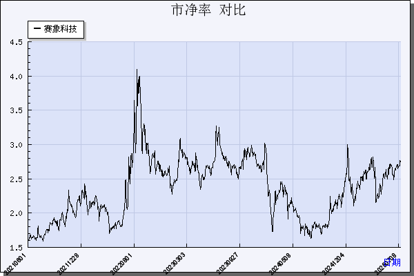 赛象科技（002337）历年市净率对比