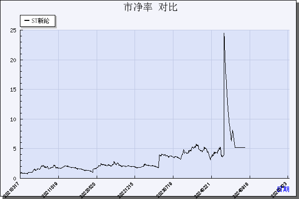 ST新纶（002341）历年市净率对比
