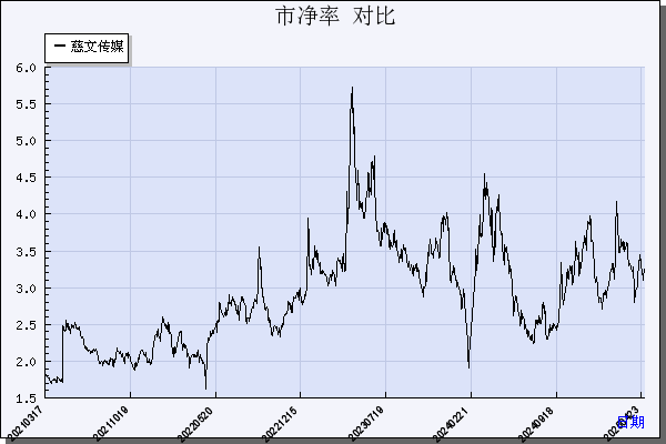 慈文传媒（002343）历年市净率对比