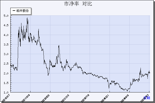 柘中股份（002346）历年市净率对比