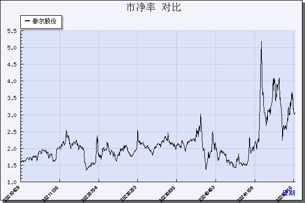 泰尔股份（002347）历年市净率对比