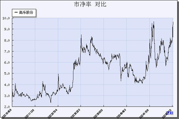 高乐股份（002348）历年市净率对比