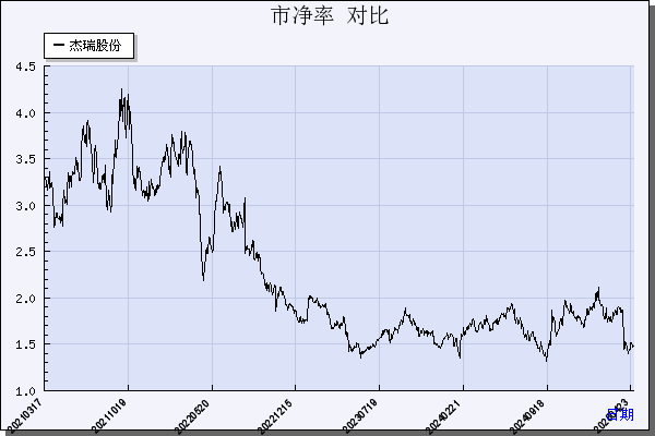 杰瑞股份（002353）历年市净率对比