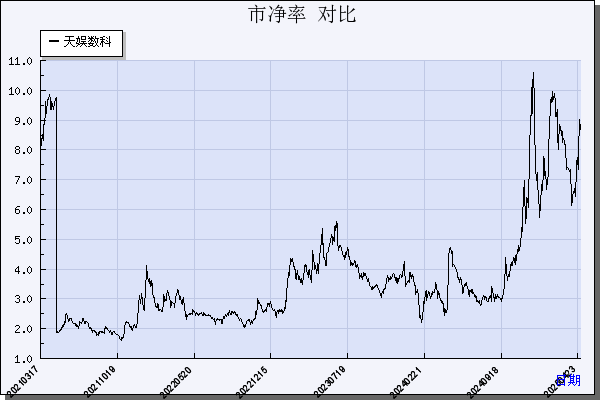 天娱数科（002354）历年市净率对比