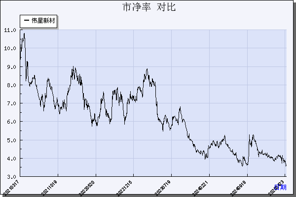 伟星新材（002372）历年市净率对比