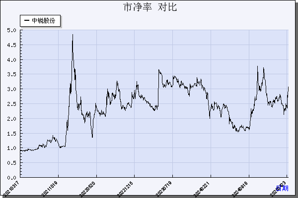 中锐股份（002374）历年市净率对比