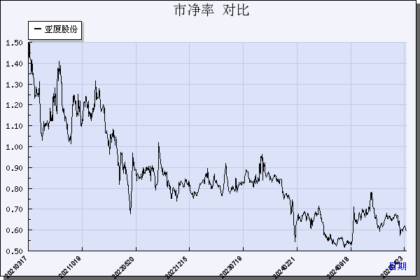 亚厦股份（002375）历年市净率对比