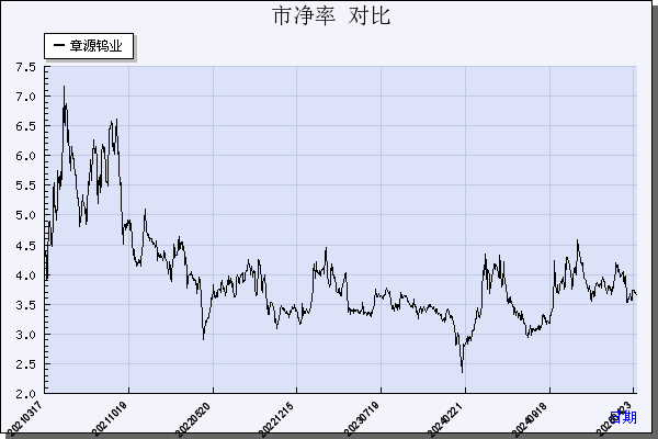 章源钨业（002378）历年市净率对比