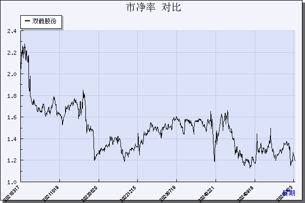 双箭股份（002381）历年市净率对比