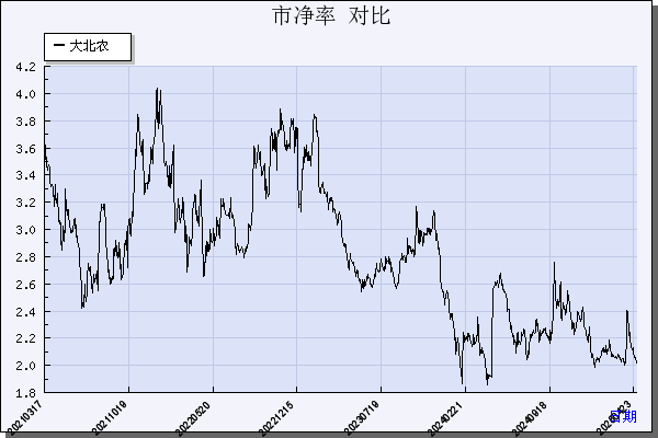 大北农（002385）历年市净率对比