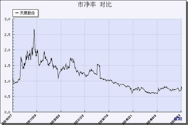 天原股份（002386）历年市净率对比