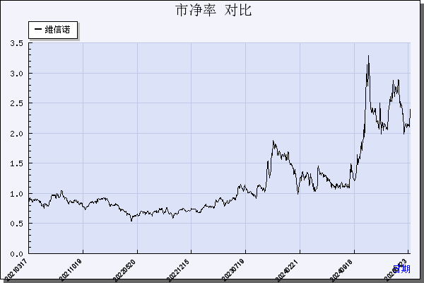 维信诺（002387）历年市净率对比