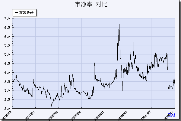 双象股份（002395）历年市净率对比