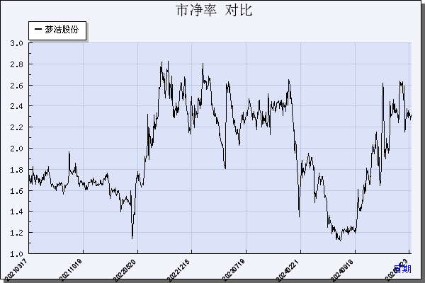 梦洁股份（002397）历年市净率对比