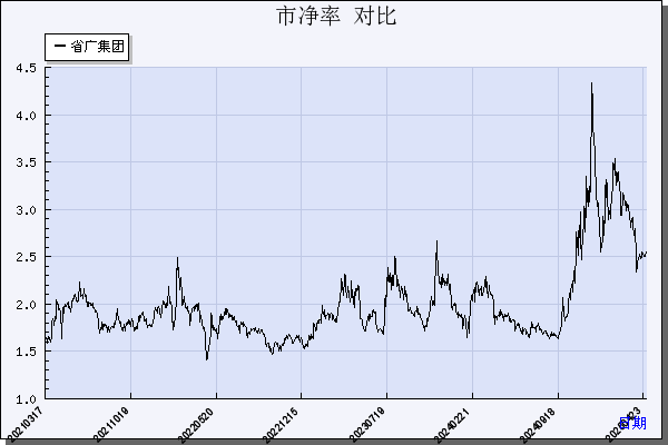 省广集团（002400）历年市净率对比