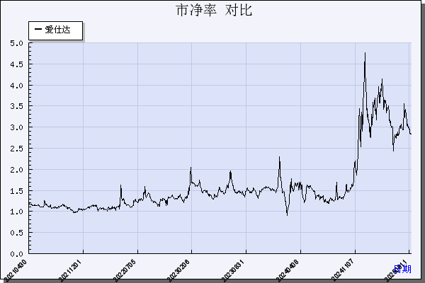 爱仕达（002403）历年市净率对比