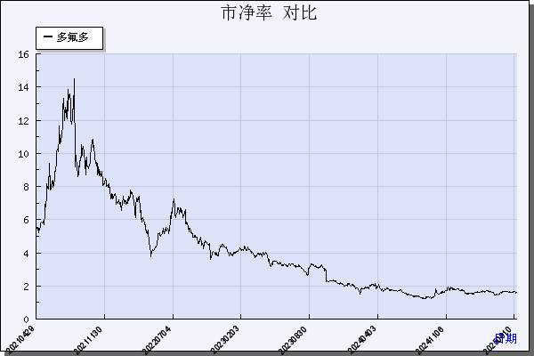 多氟多（002407）历年市净率对比