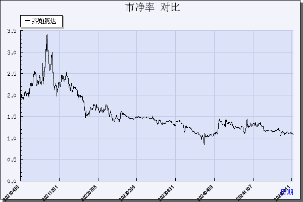 齐翔腾达（002408）历年市净率对比