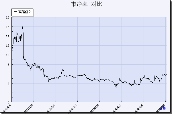 高德红外（002414）历年市净率对比
