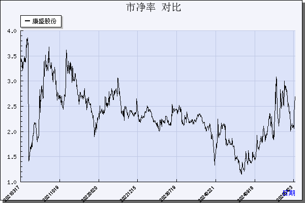 康盛股份（002418）历年市净率对比