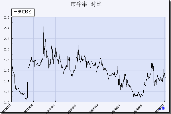 天虹股份（002419）历年市净率对比