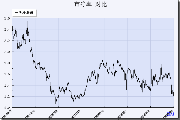 兆驰股份（002429）历年市净率对比
