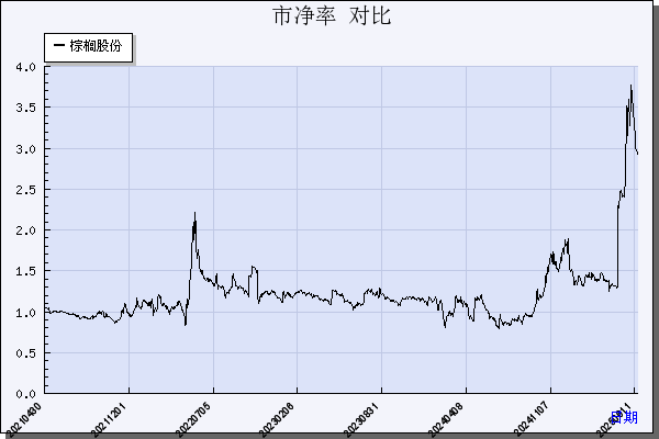 棕榈股份（002431）历年市净率对比
