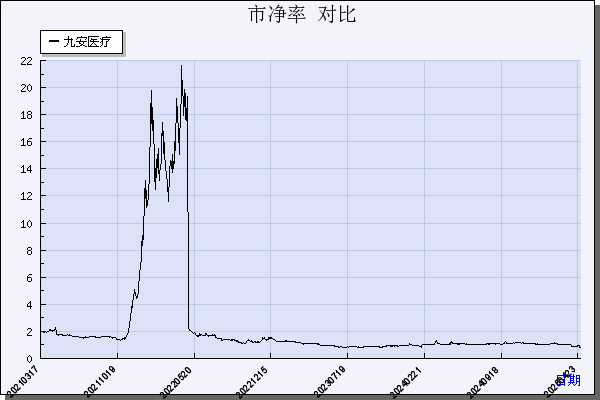 九安医疗（002432）历年市净率对比